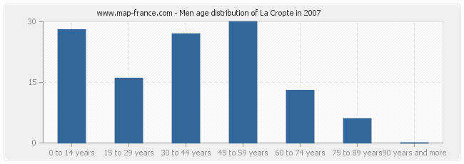 Men age distribution of La Cropte in 2007